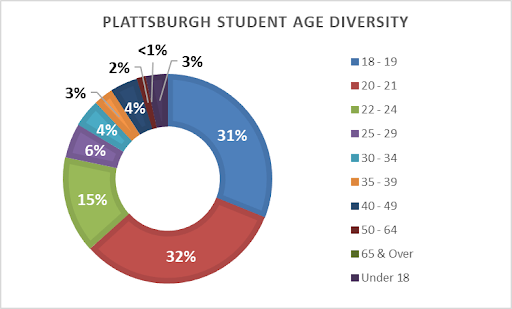 Circle chart showing age breakdown, explained in text.
