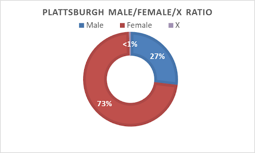 Circle chart showing graduate students by sex, explained in text