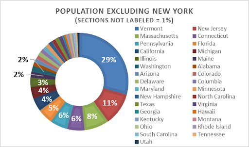 Circle chart showing state population excluding NY.